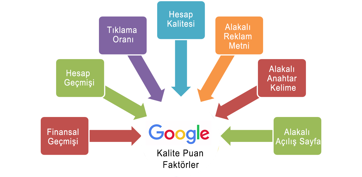 Kalite puanlarını etkileyen faktörler